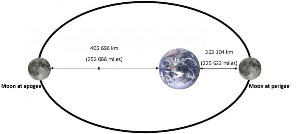 Moon orbit diagram