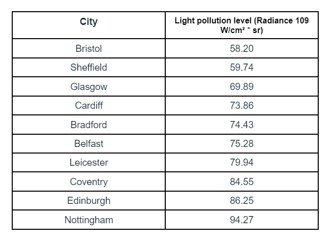 Table of the 10 best cities to go stargazing in the UK.