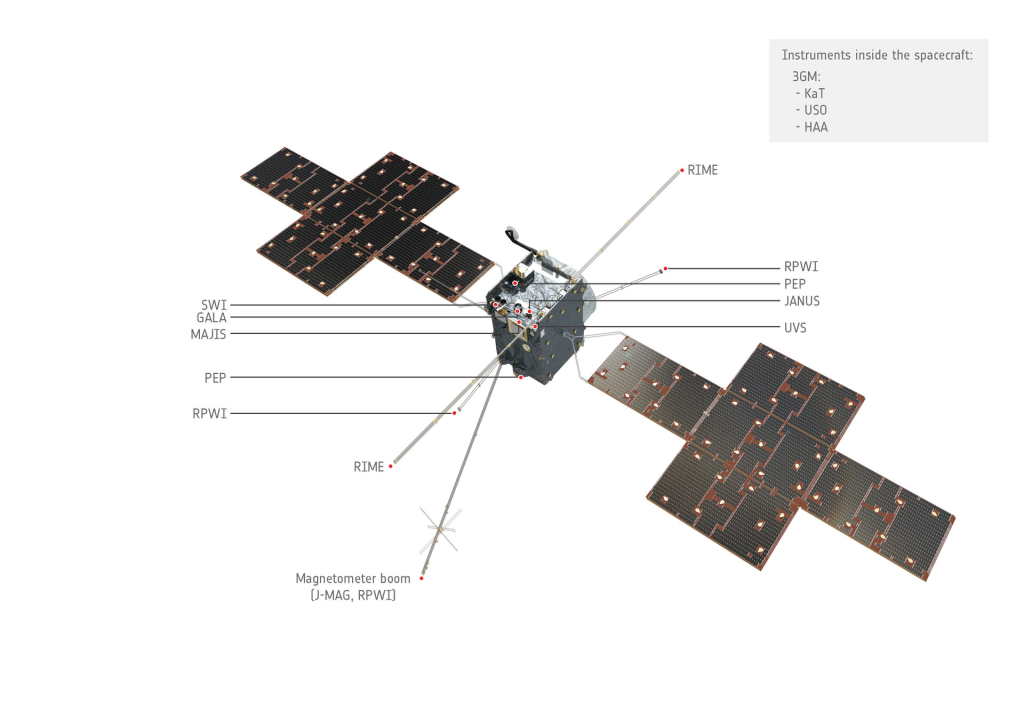 A picture of the ESA JUICE satellite that will observe Jupiter and it's largest moons.